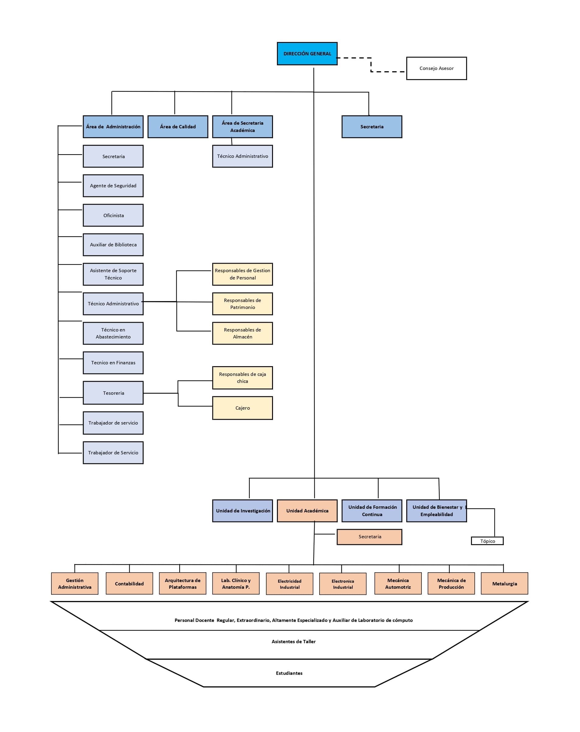 Organigrama institucional